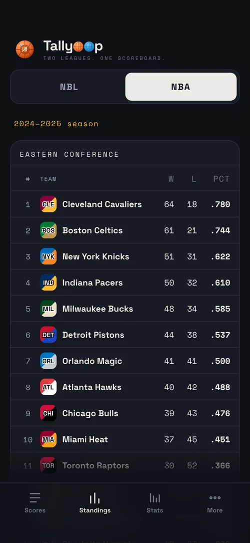 Tallyoop standings screen showing the NBA Eastern Conference ladder with wins, losses and percentage